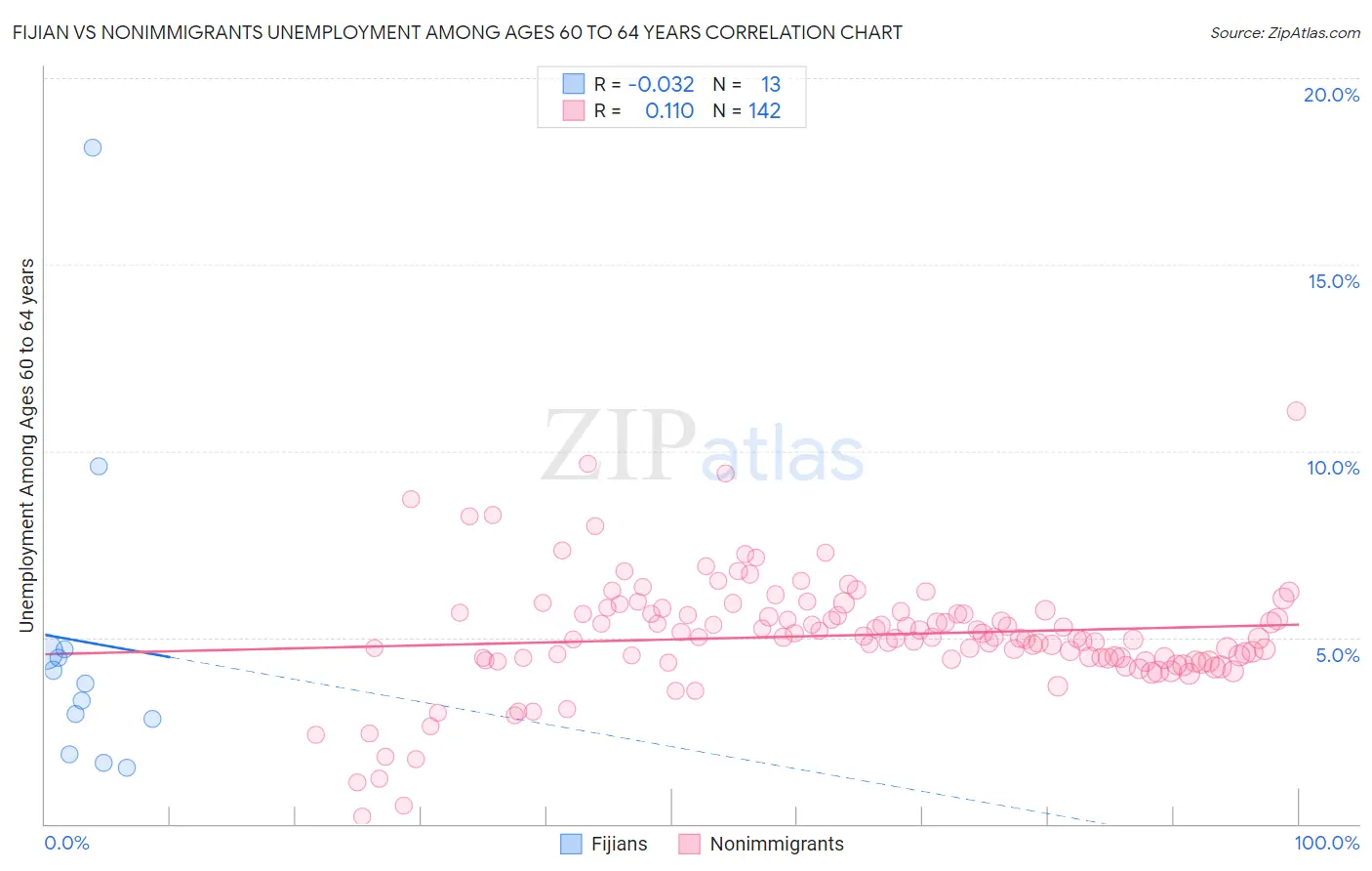 Fijian vs Nonimmigrants Unemployment Among Ages 60 to 64 years