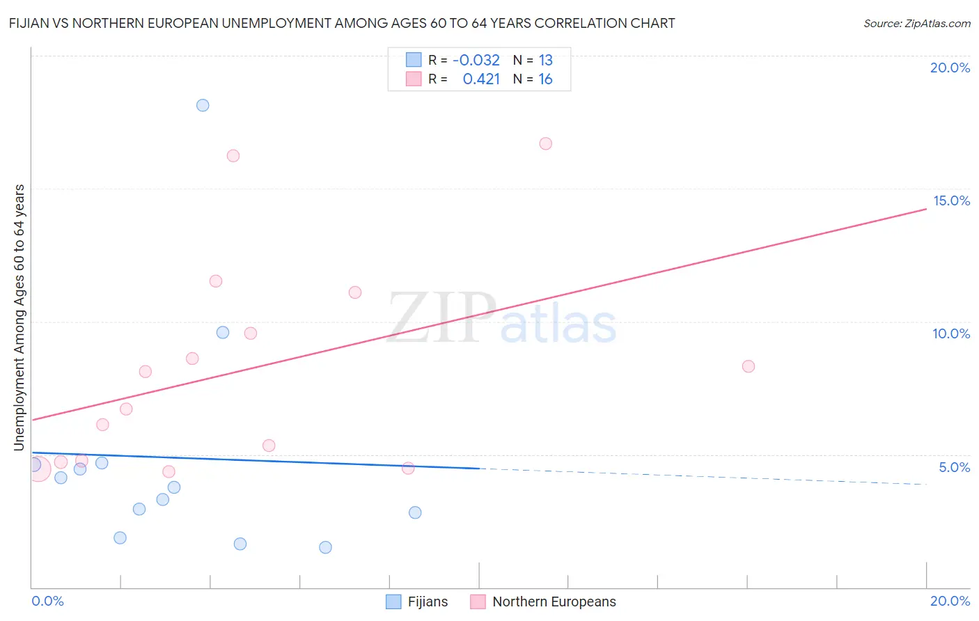 Fijian vs Northern European Unemployment Among Ages 60 to 64 years