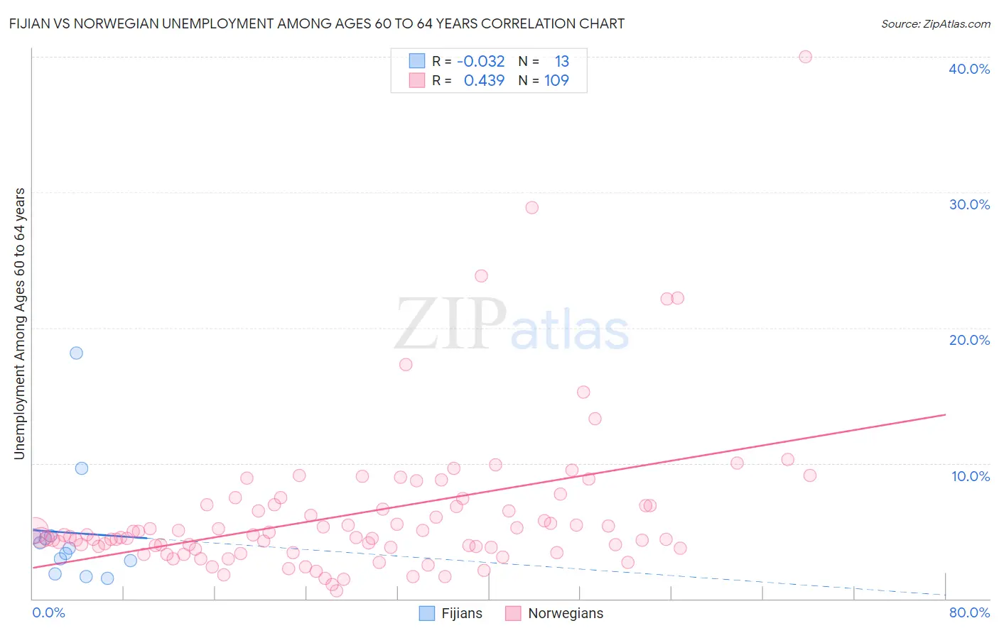 Fijian vs Norwegian Unemployment Among Ages 60 to 64 years