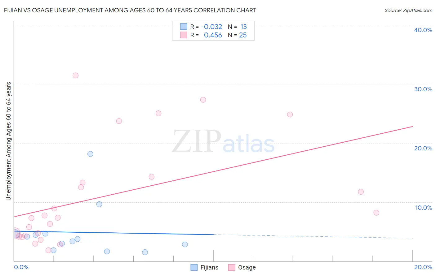 Fijian vs Osage Unemployment Among Ages 60 to 64 years