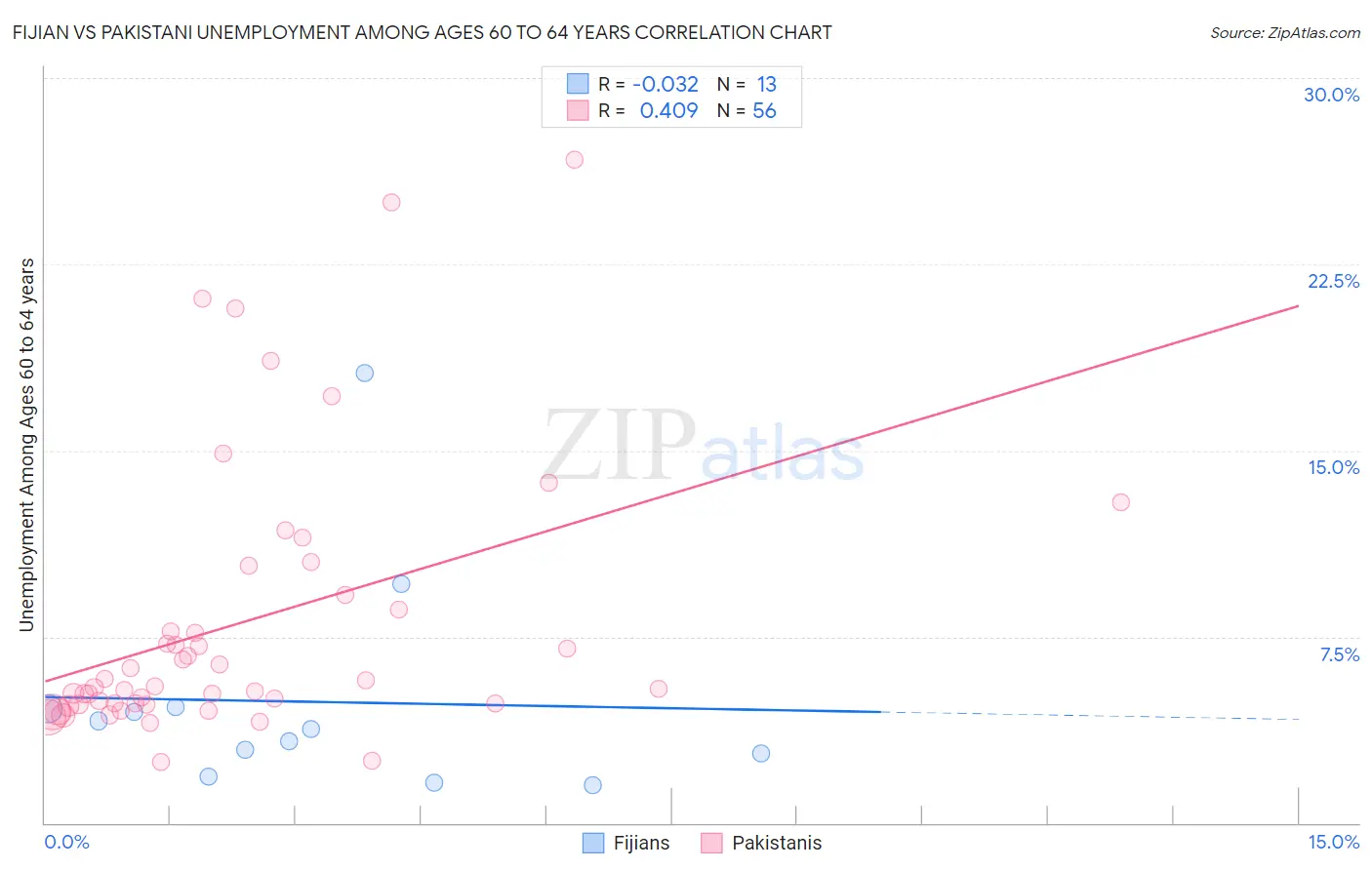 Fijian vs Pakistani Unemployment Among Ages 60 to 64 years