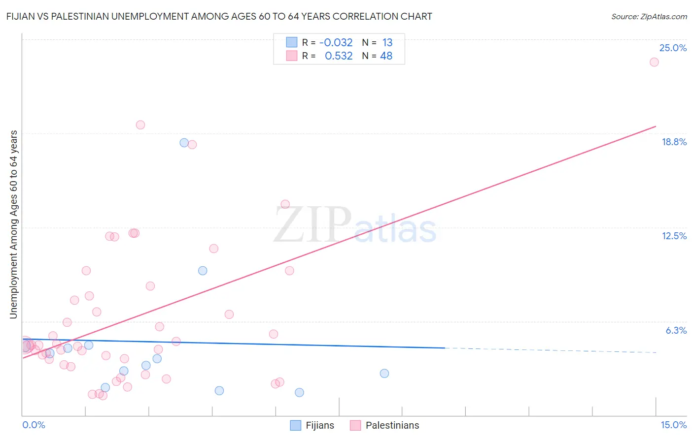 Fijian vs Palestinian Unemployment Among Ages 60 to 64 years