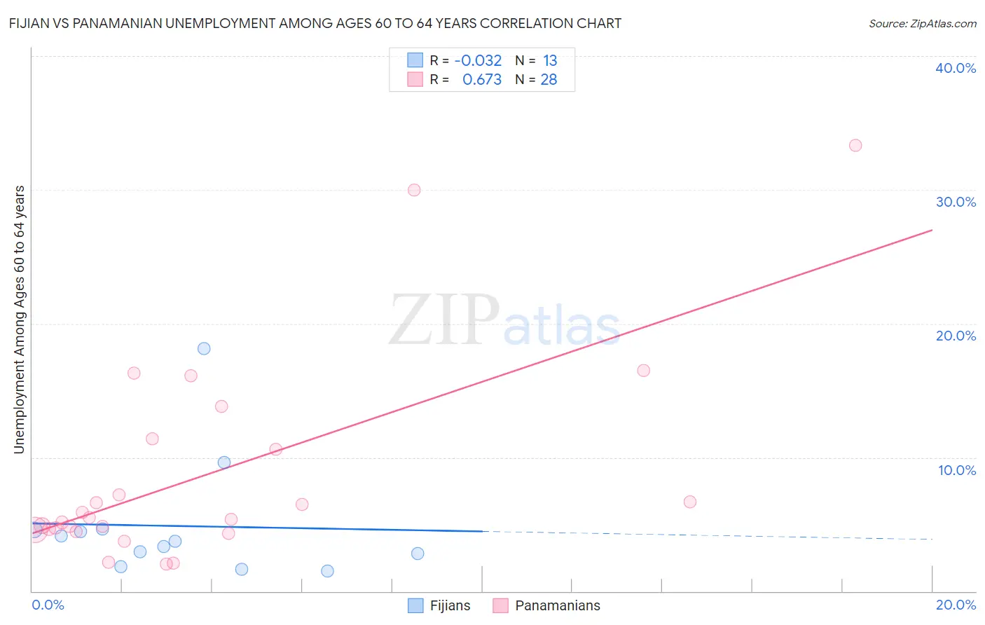 Fijian vs Panamanian Unemployment Among Ages 60 to 64 years