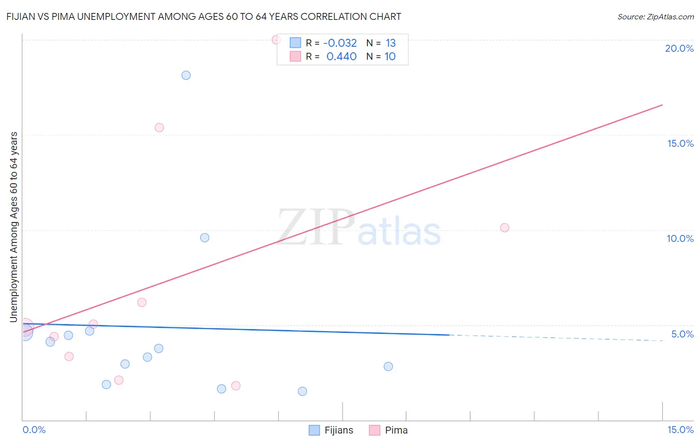 Fijian vs Pima Unemployment Among Ages 60 to 64 years