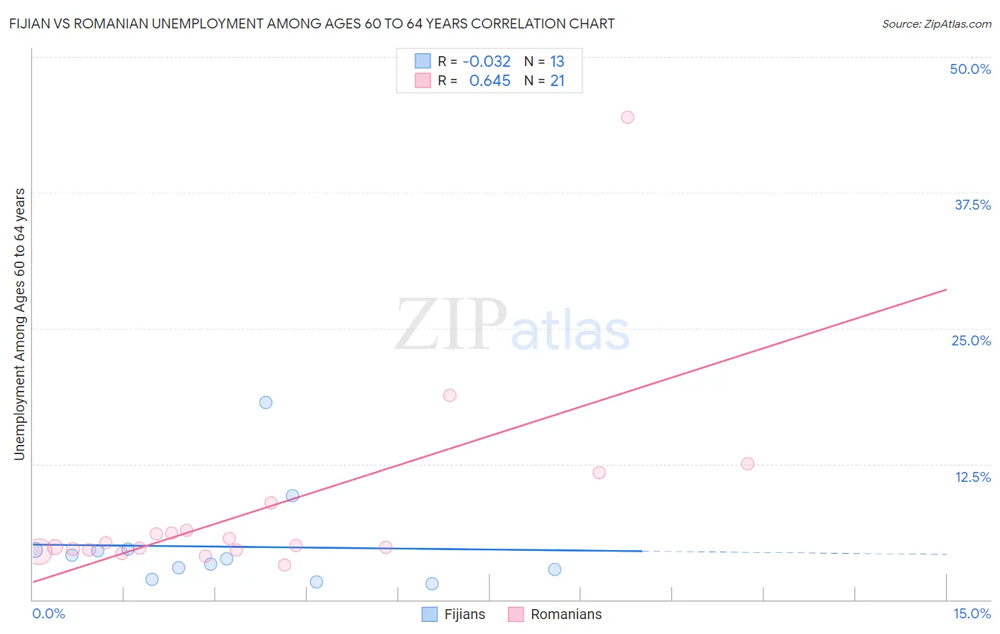 Fijian vs Romanian Unemployment Among Ages 60 to 64 years