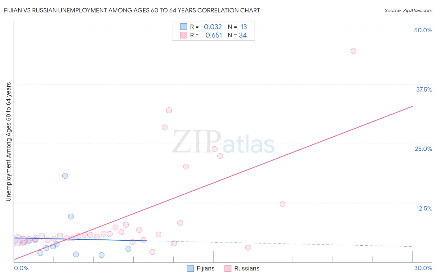 Fijian vs Russian Unemployment Among Ages 60 to 64 years