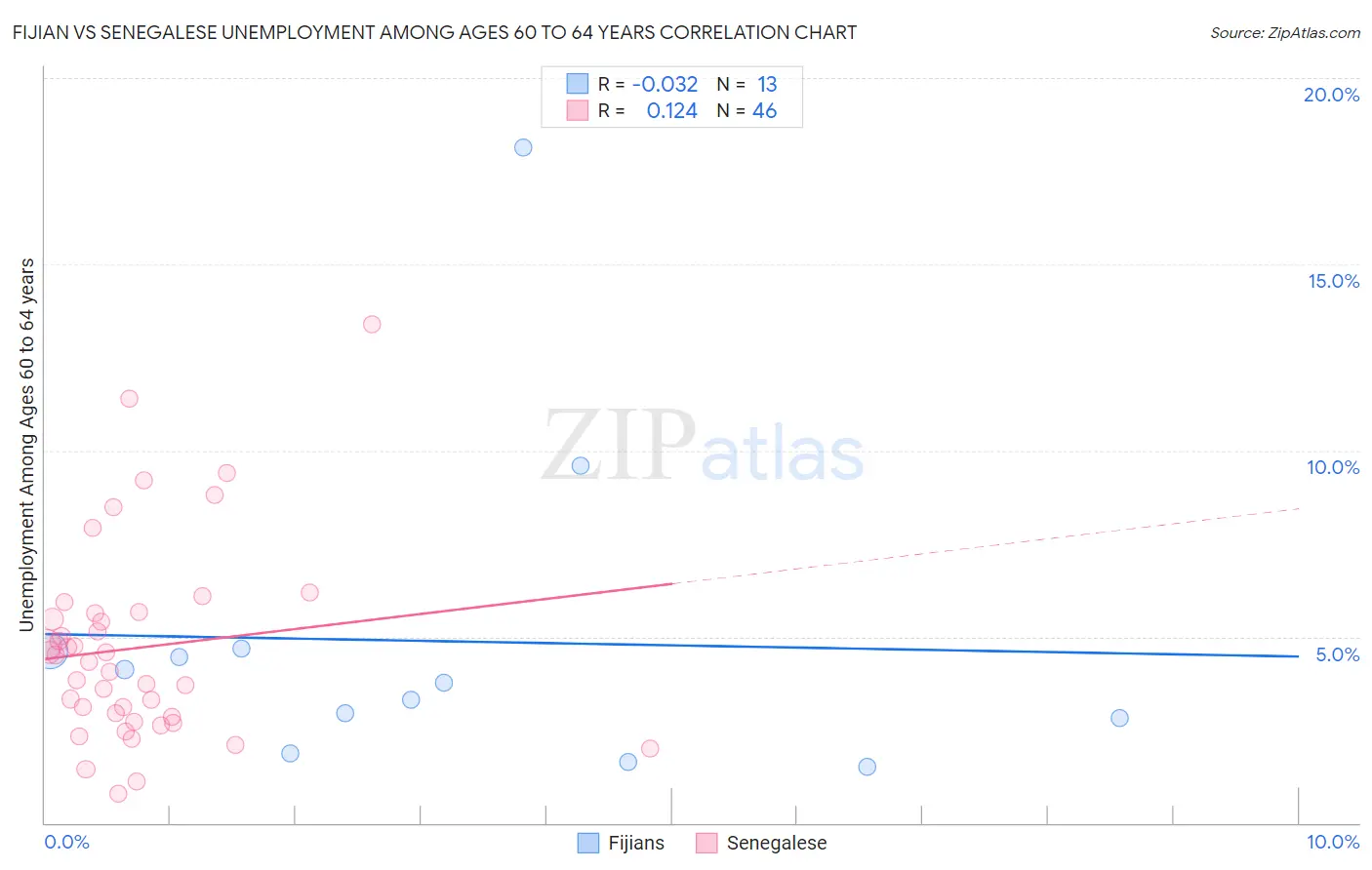 Fijian vs Senegalese Unemployment Among Ages 60 to 64 years