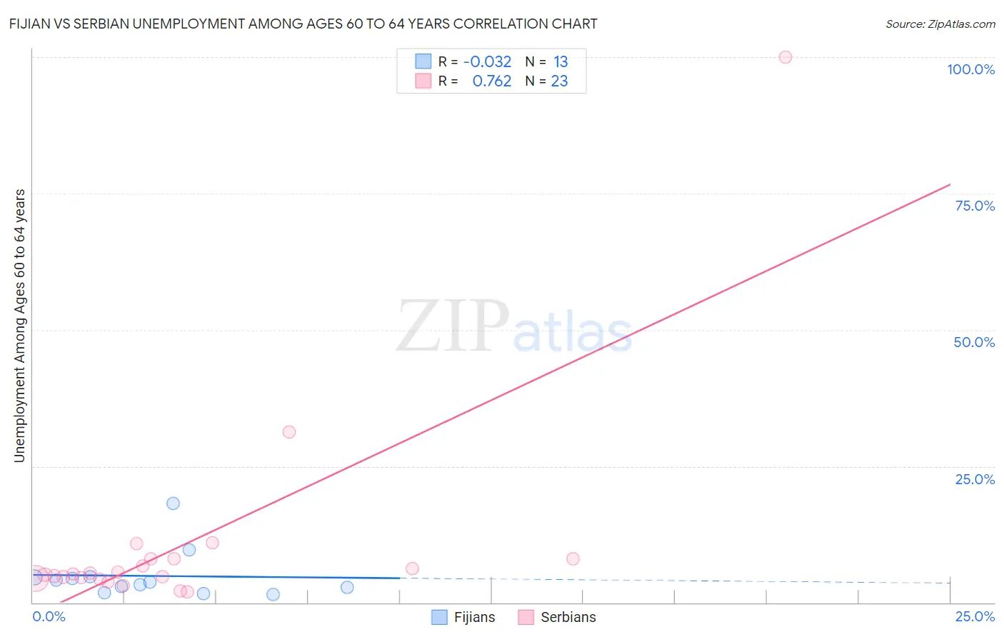 Fijian vs Serbian Unemployment Among Ages 60 to 64 years