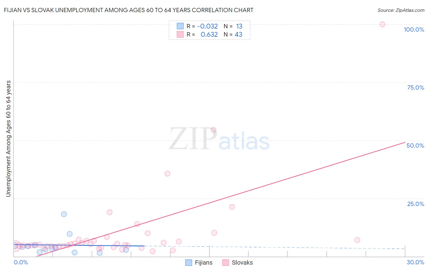 Fijian vs Slovak Unemployment Among Ages 60 to 64 years
