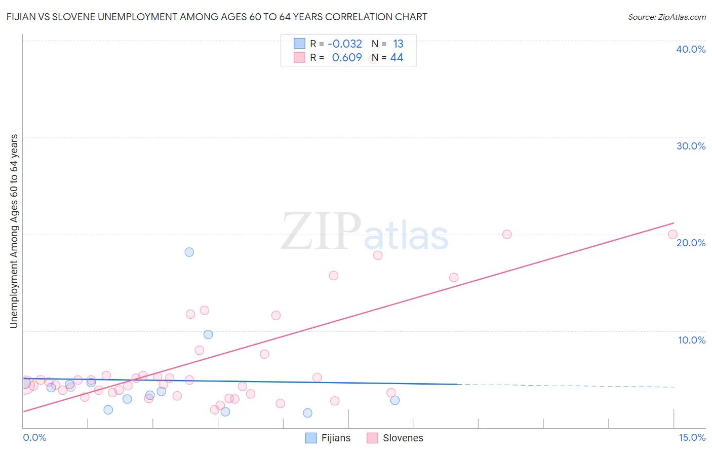 Fijian vs Slovene Unemployment Among Ages 60 to 64 years