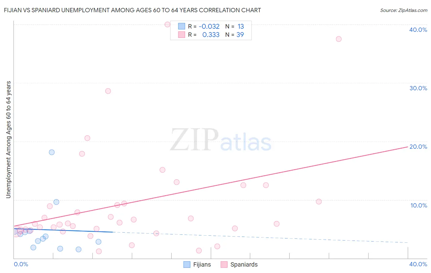 Fijian vs Spaniard Unemployment Among Ages 60 to 64 years