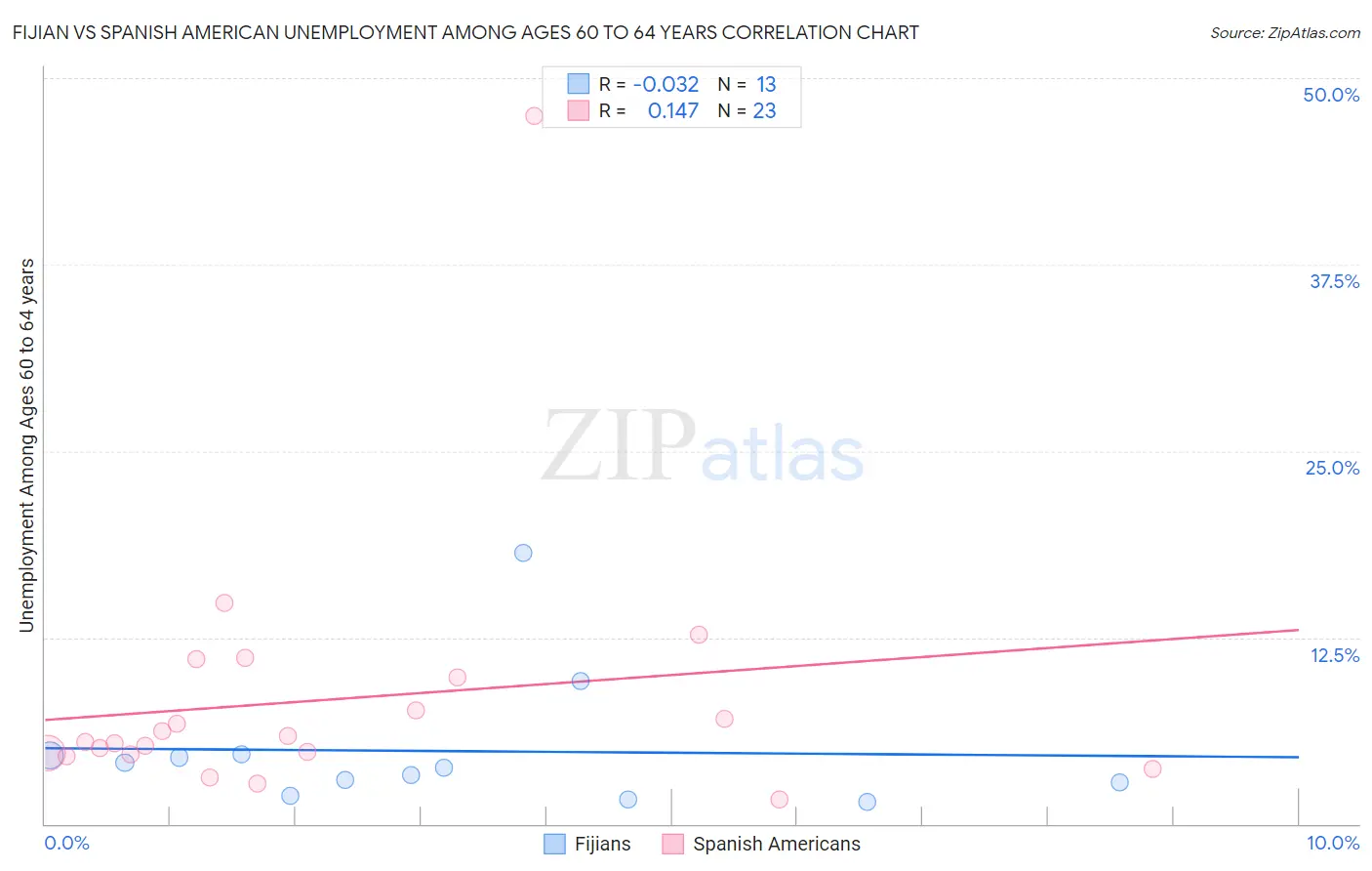 Fijian vs Spanish American Unemployment Among Ages 60 to 64 years