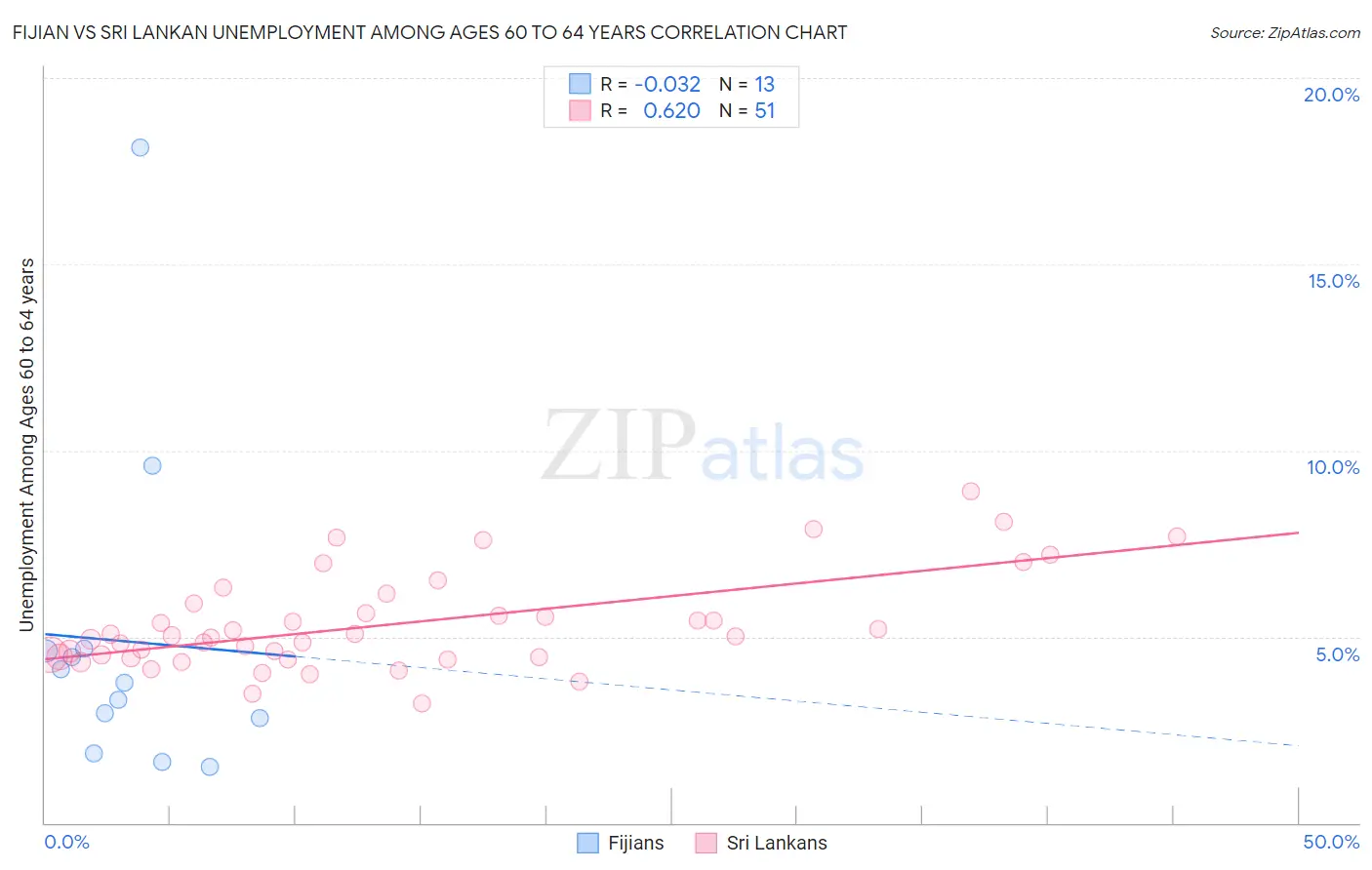 Fijian vs Sri Lankan Unemployment Among Ages 60 to 64 years