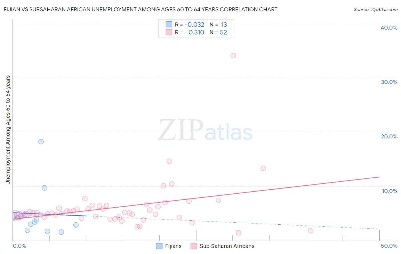 Fijian vs Subsaharan African Unemployment Among Ages 60 to 64 years