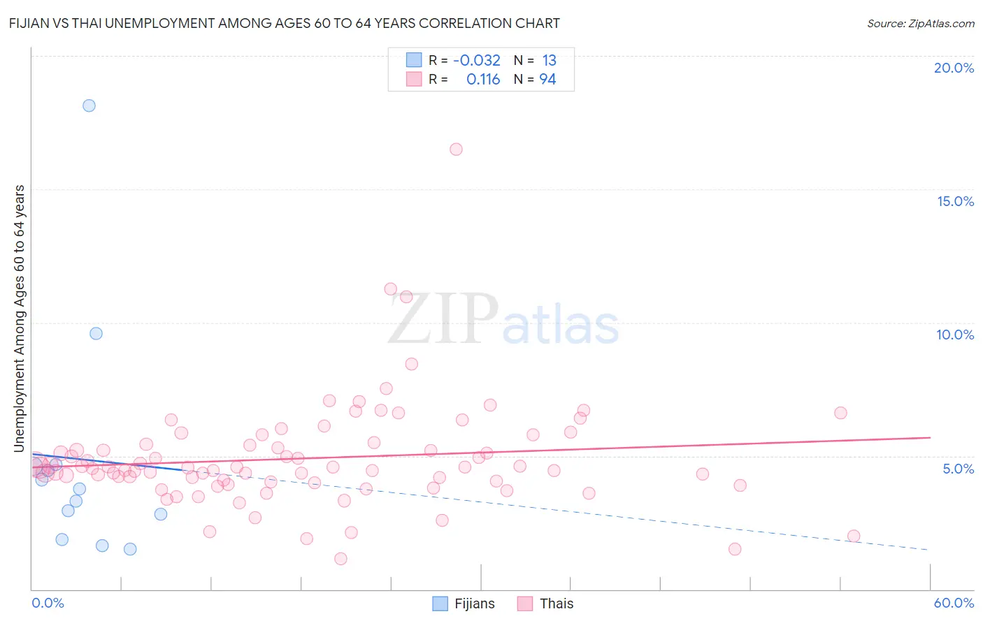 Fijian vs Thai Unemployment Among Ages 60 to 64 years
