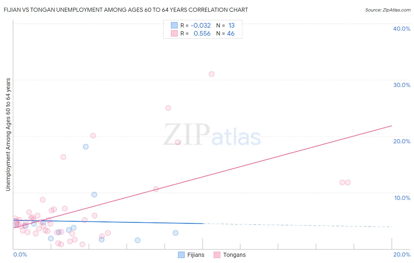 Fijian vs Tongan Unemployment Among Ages 60 to 64 years