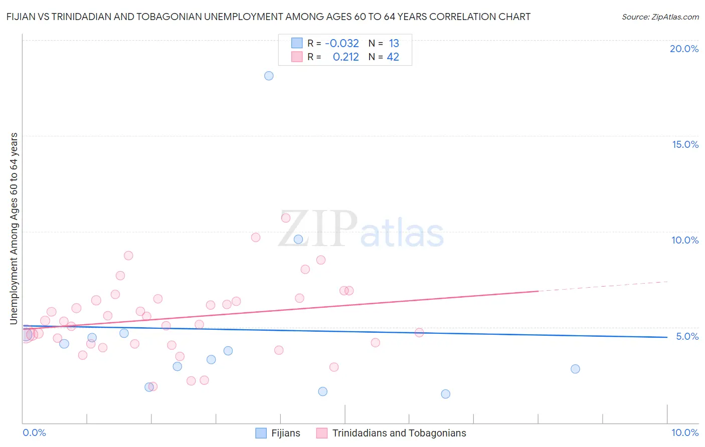 Fijian vs Trinidadian and Tobagonian Unemployment Among Ages 60 to 64 years