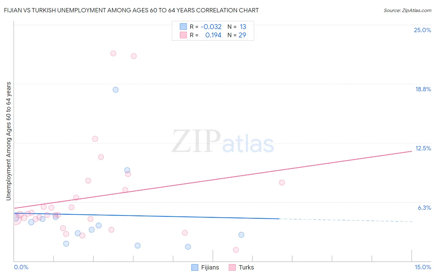 Fijian vs Turkish Unemployment Among Ages 60 to 64 years