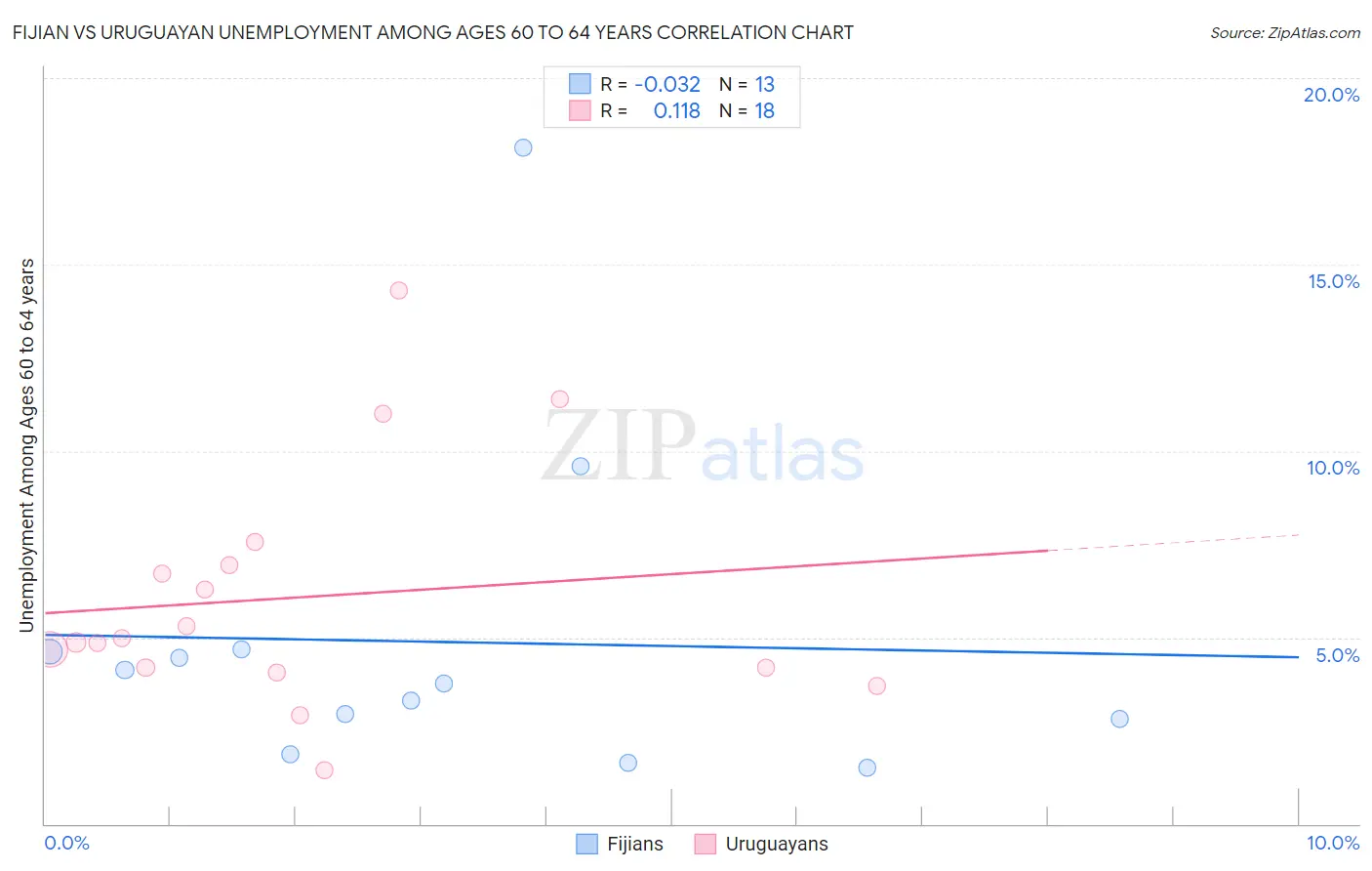 Fijian vs Uruguayan Unemployment Among Ages 60 to 64 years