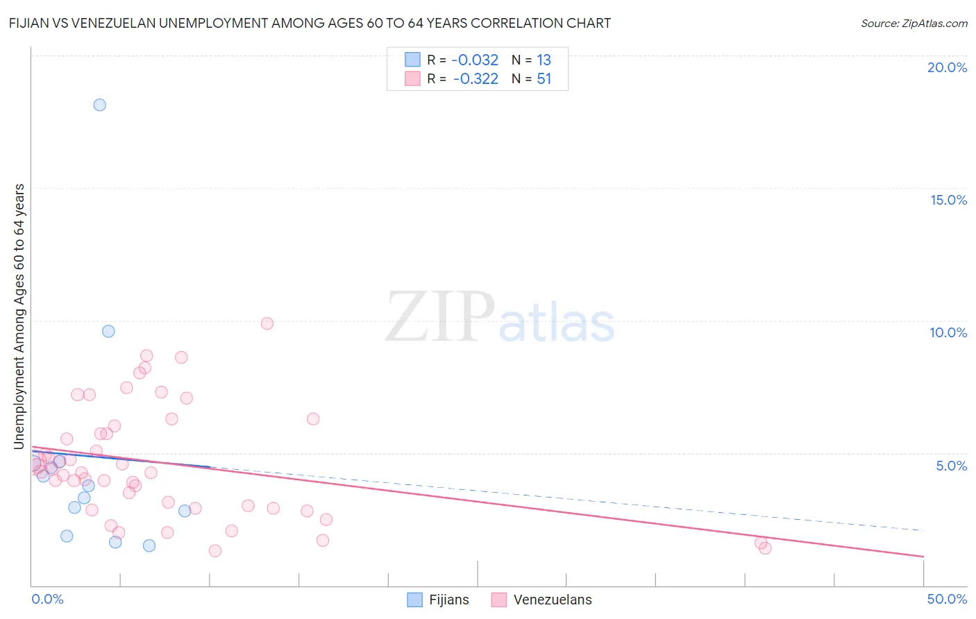 Fijian vs Venezuelan Unemployment Among Ages 60 to 64 years