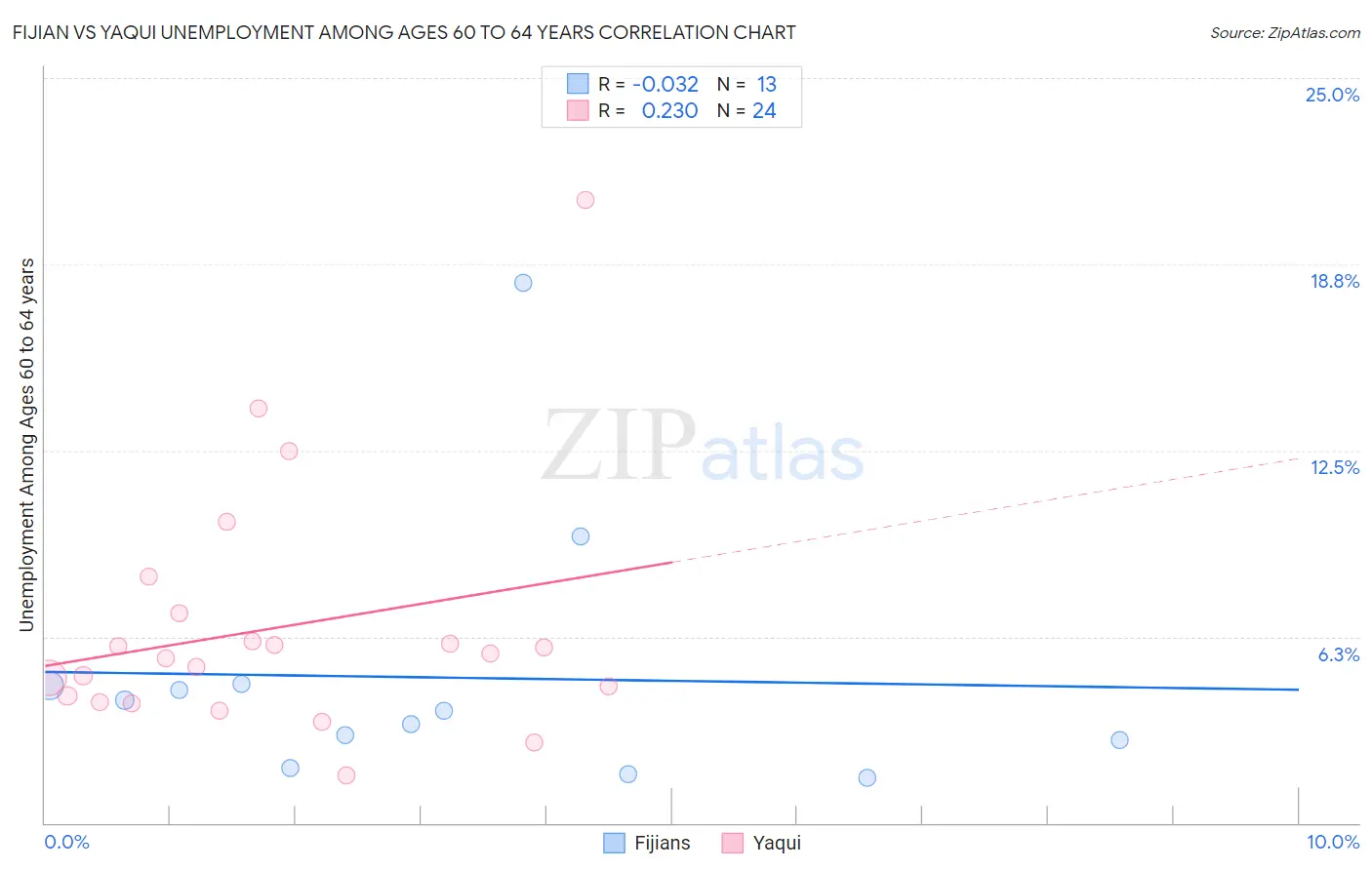 Fijian vs Yaqui Unemployment Among Ages 60 to 64 years