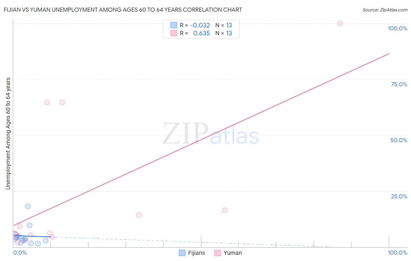 Fijian vs Yuman Unemployment Among Ages 60 to 64 years