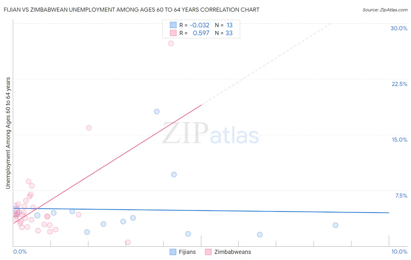 Fijian vs Zimbabwean Unemployment Among Ages 60 to 64 years