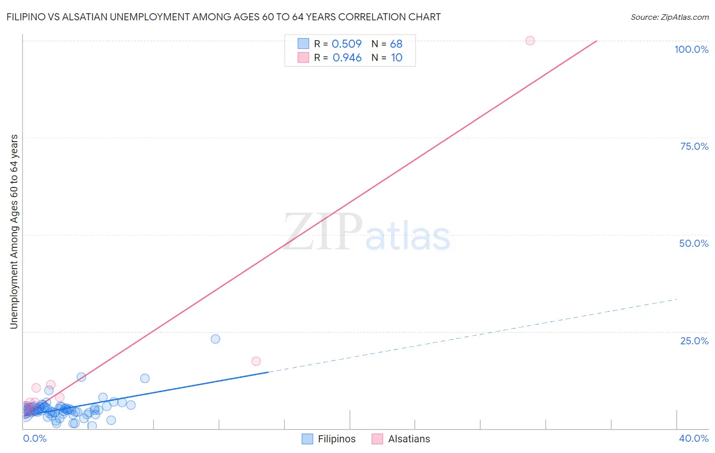 Filipino vs Alsatian Unemployment Among Ages 60 to 64 years