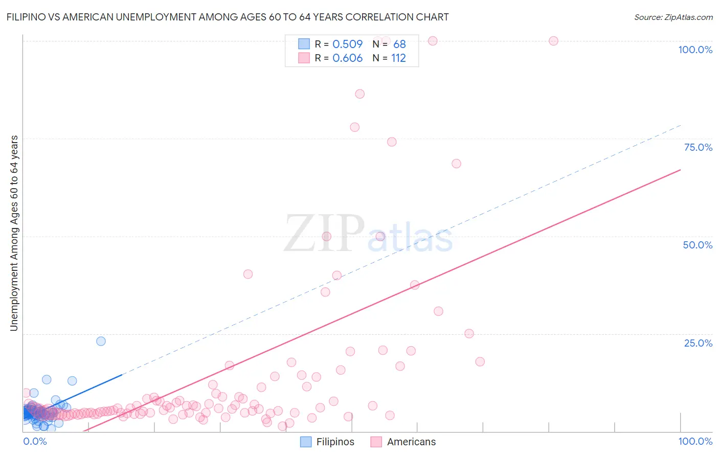 Filipino vs American Unemployment Among Ages 60 to 64 years