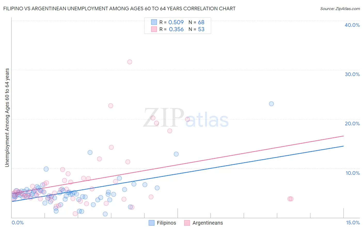 Filipino vs Argentinean Unemployment Among Ages 60 to 64 years
