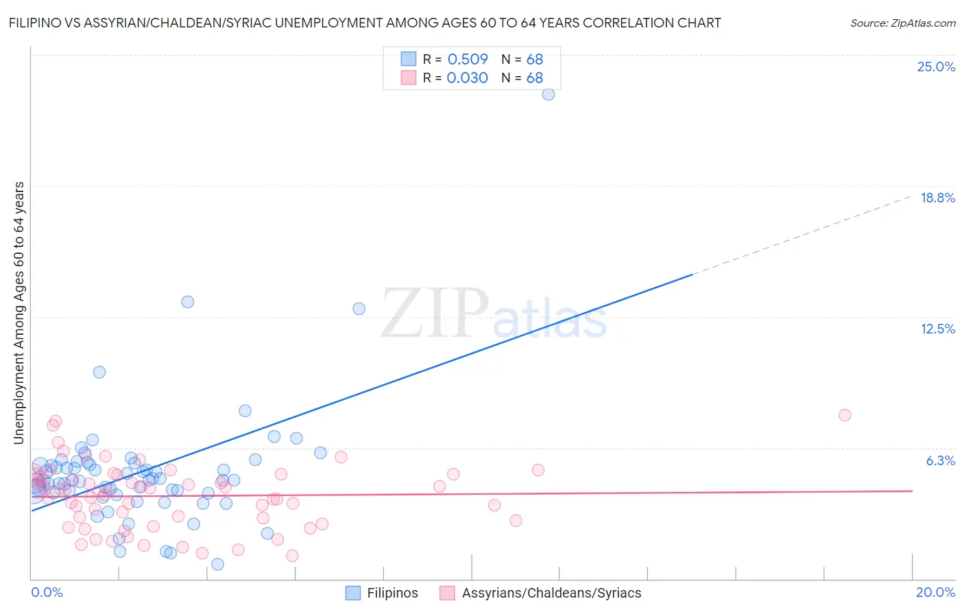 Filipino vs Assyrian/Chaldean/Syriac Unemployment Among Ages 60 to 64 years