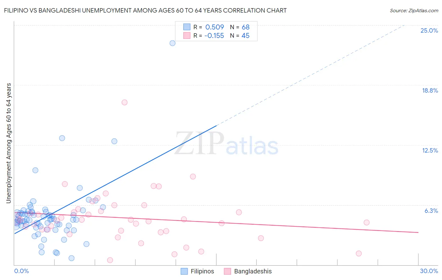 Filipino vs Bangladeshi Unemployment Among Ages 60 to 64 years