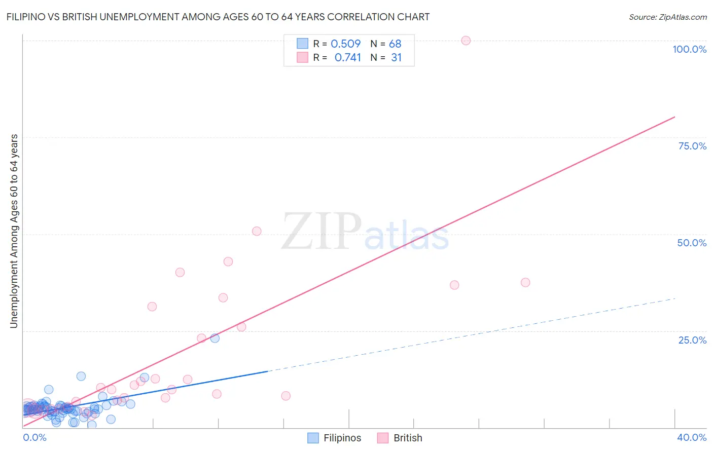 Filipino vs British Unemployment Among Ages 60 to 64 years