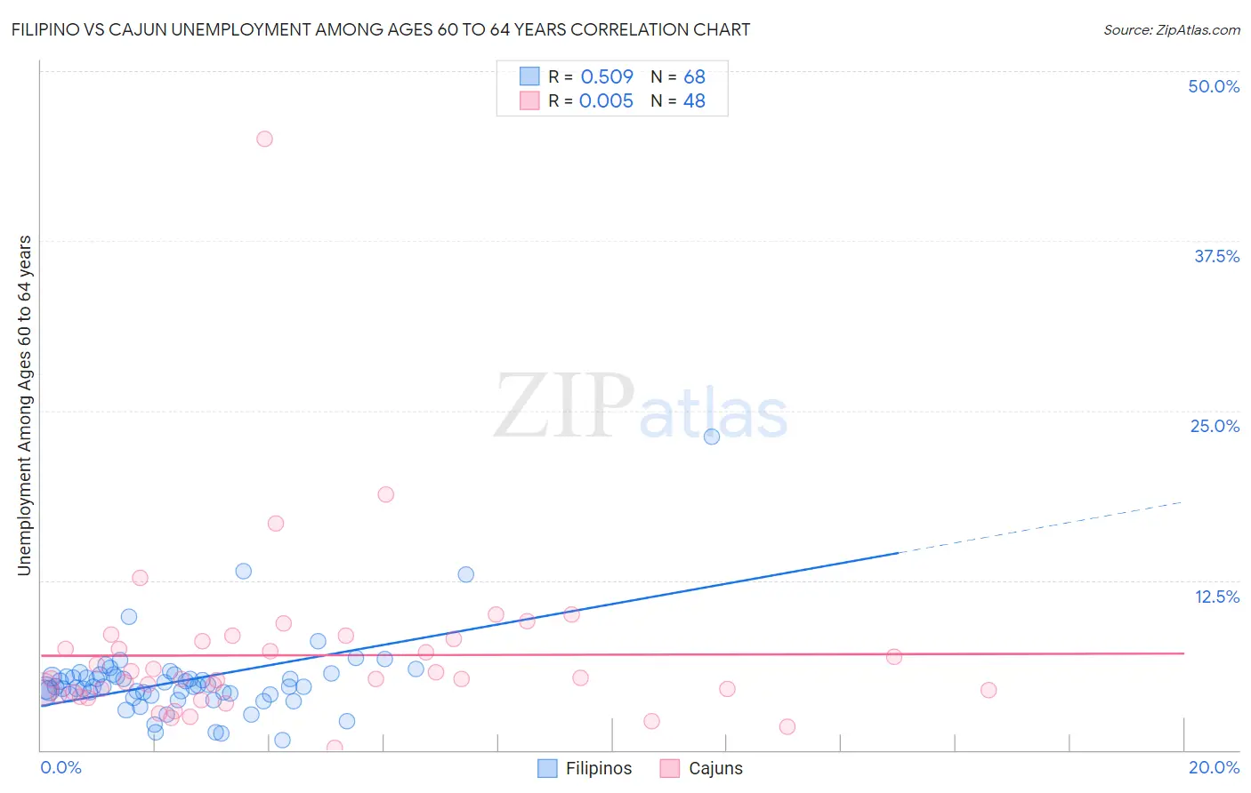 Filipino vs Cajun Unemployment Among Ages 60 to 64 years