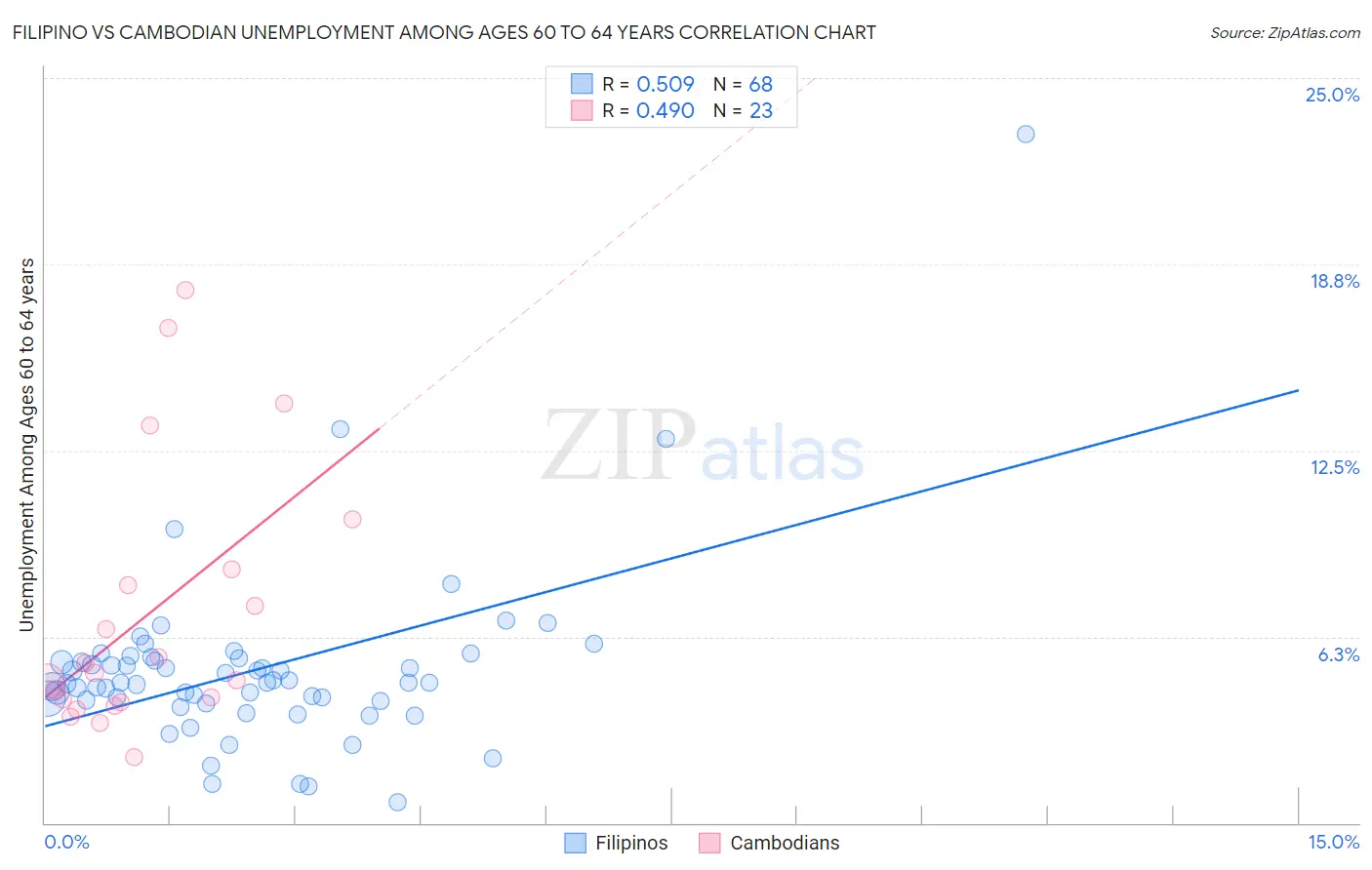 Filipino vs Cambodian Unemployment Among Ages 60 to 64 years