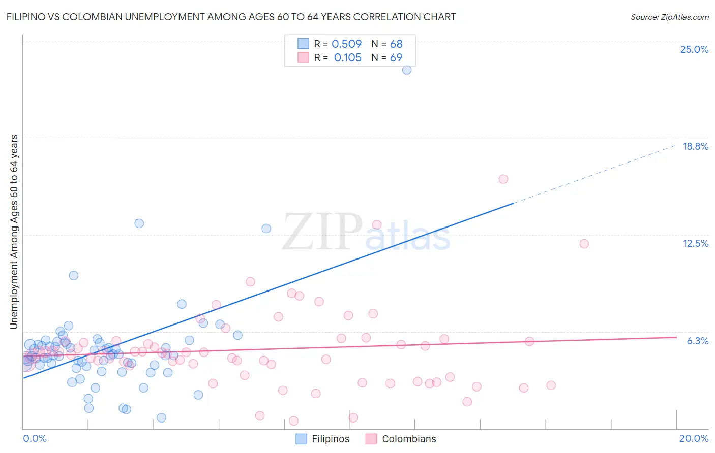 Filipino vs Colombian Unemployment Among Ages 60 to 64 years
