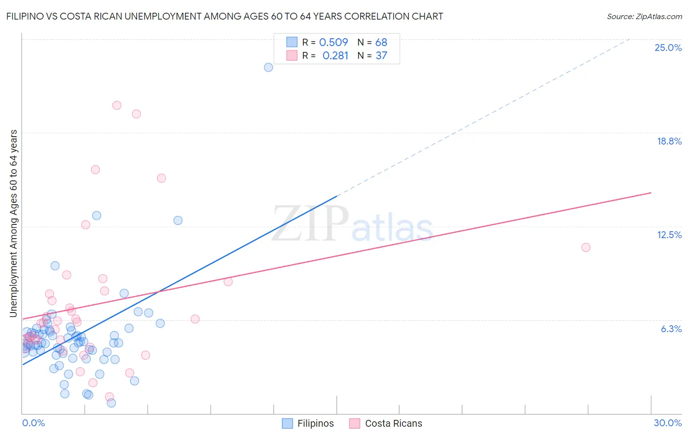 Filipino vs Costa Rican Unemployment Among Ages 60 to 64 years