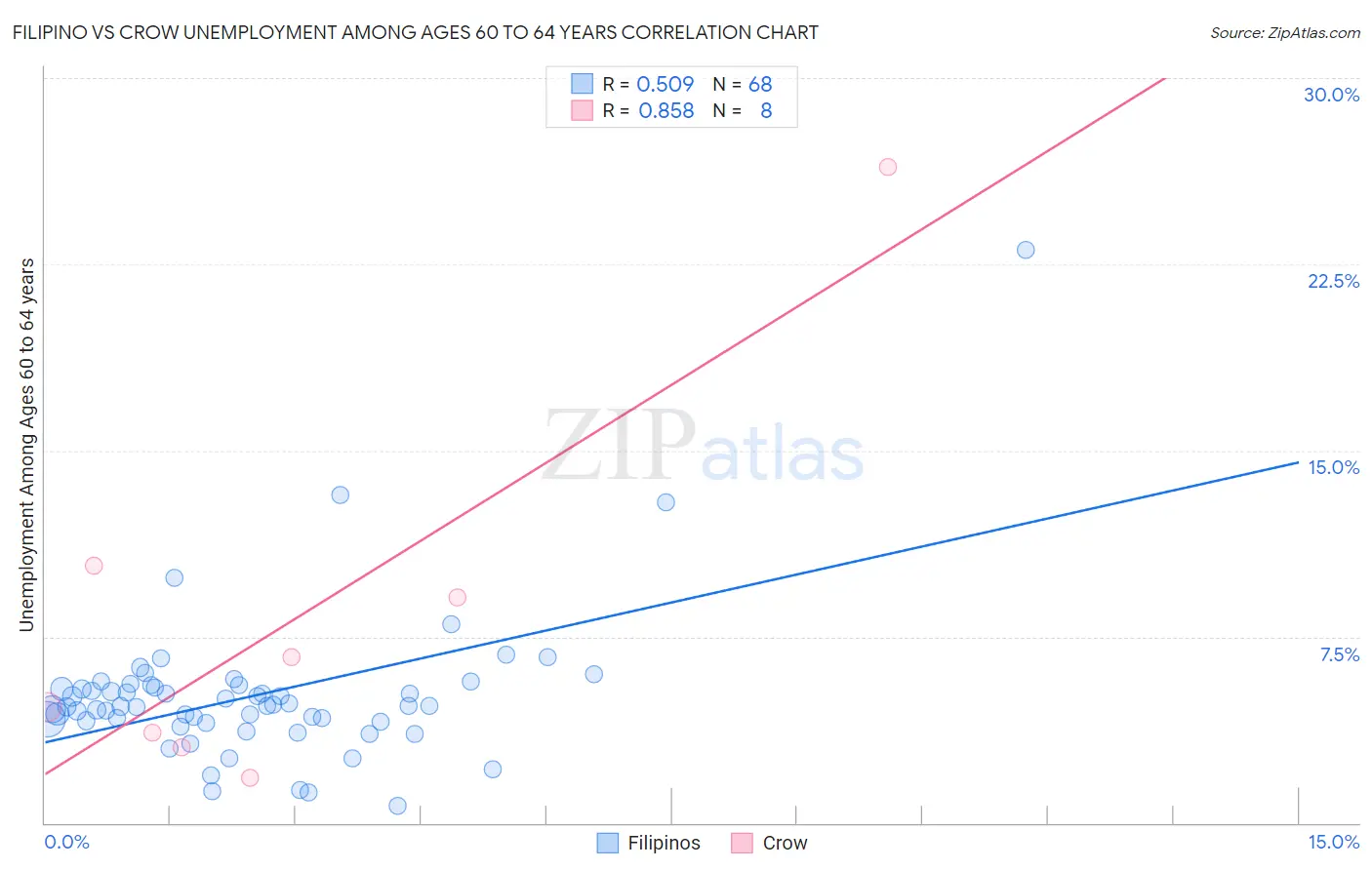 Filipino vs Crow Unemployment Among Ages 60 to 64 years