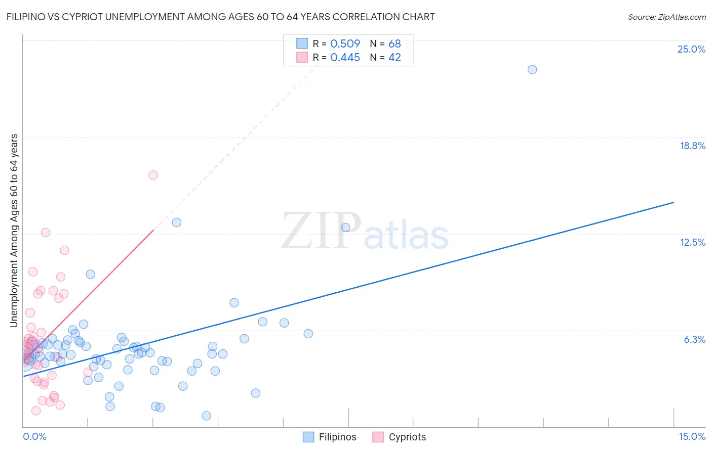 Filipino vs Cypriot Unemployment Among Ages 60 to 64 years