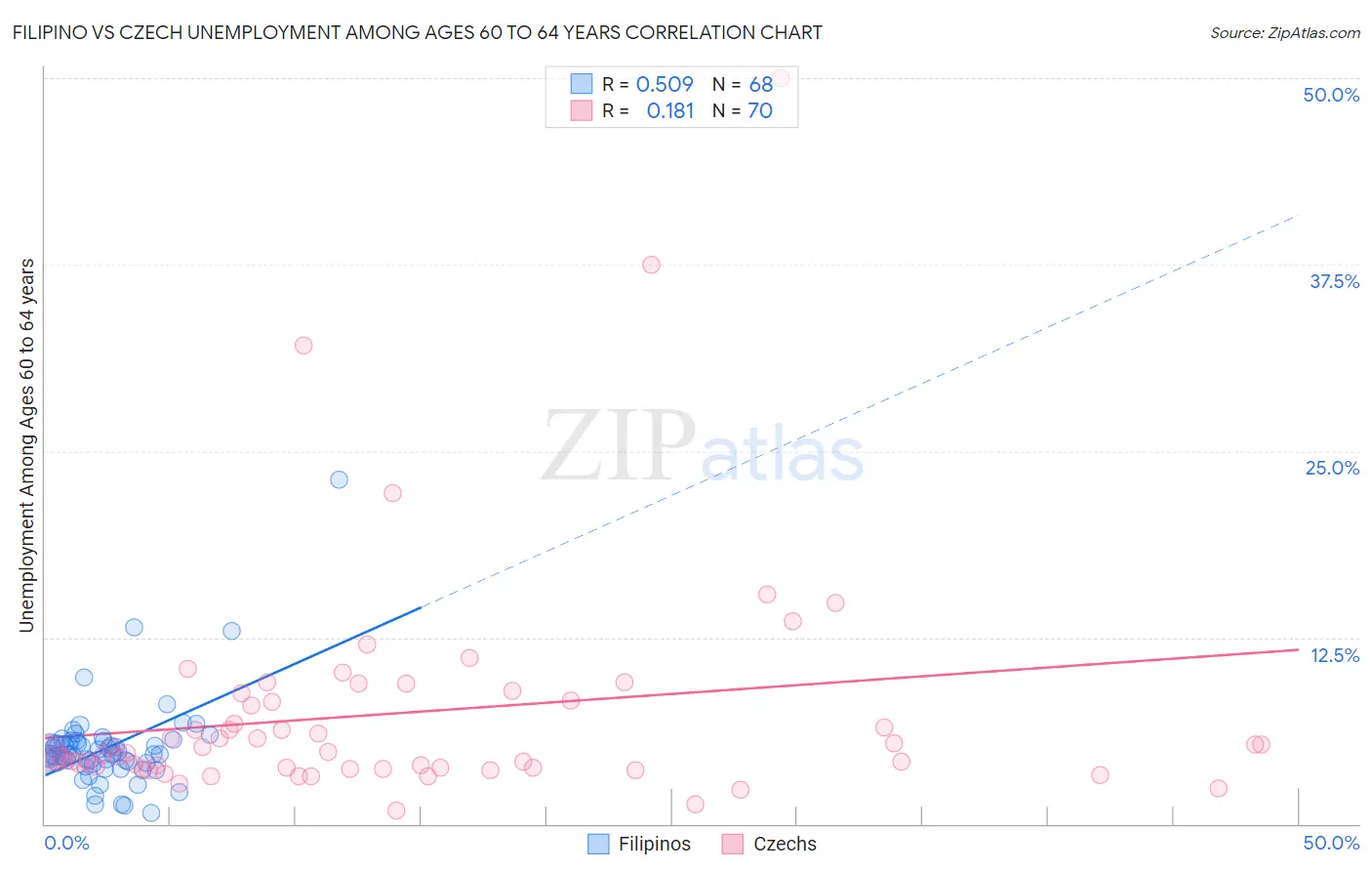 Filipino vs Czech Unemployment Among Ages 60 to 64 years