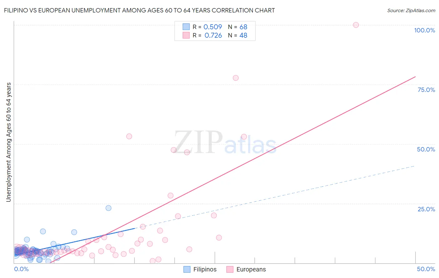 Filipino vs European Unemployment Among Ages 60 to 64 years