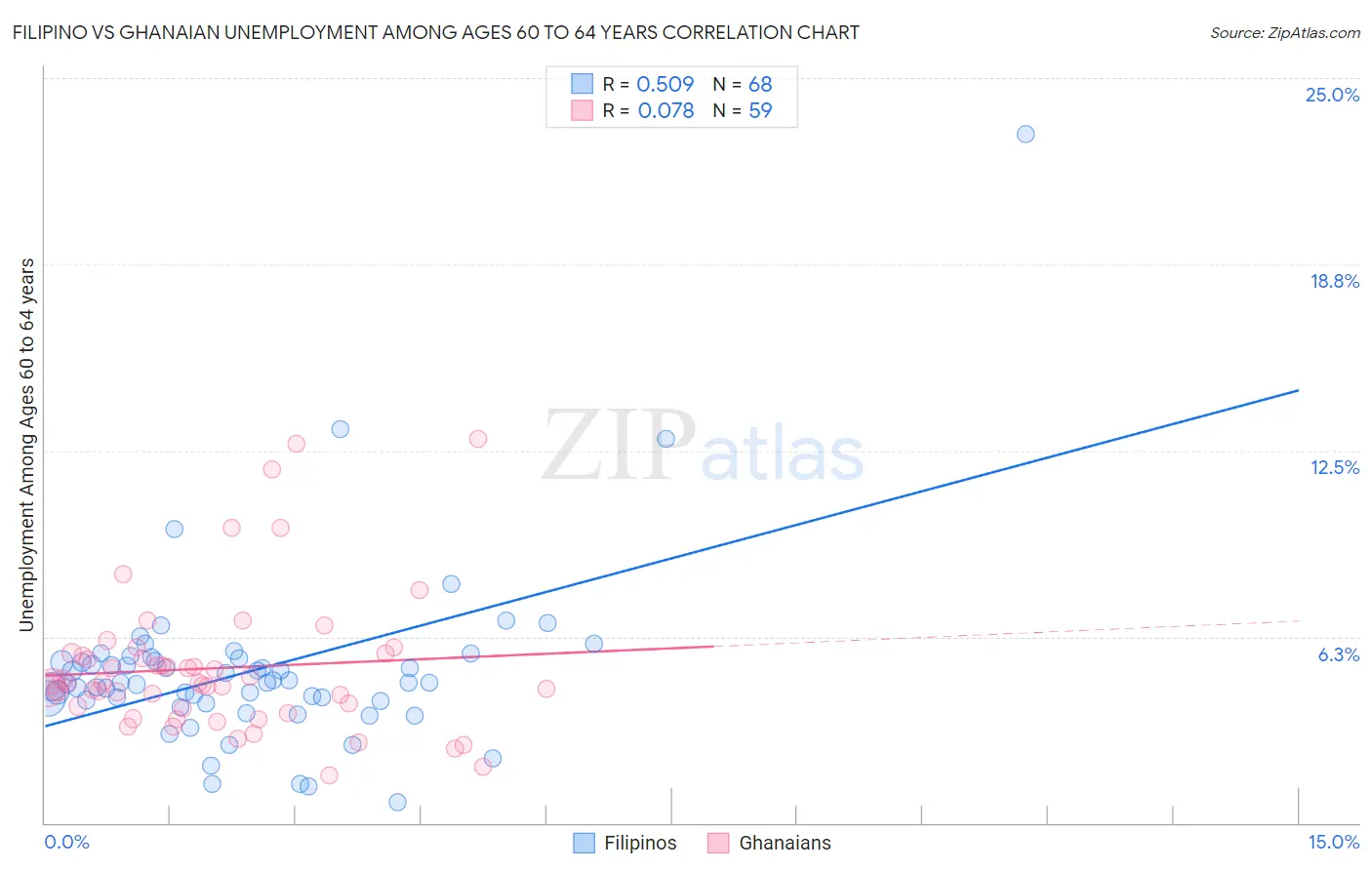 Filipino vs Ghanaian Unemployment Among Ages 60 to 64 years