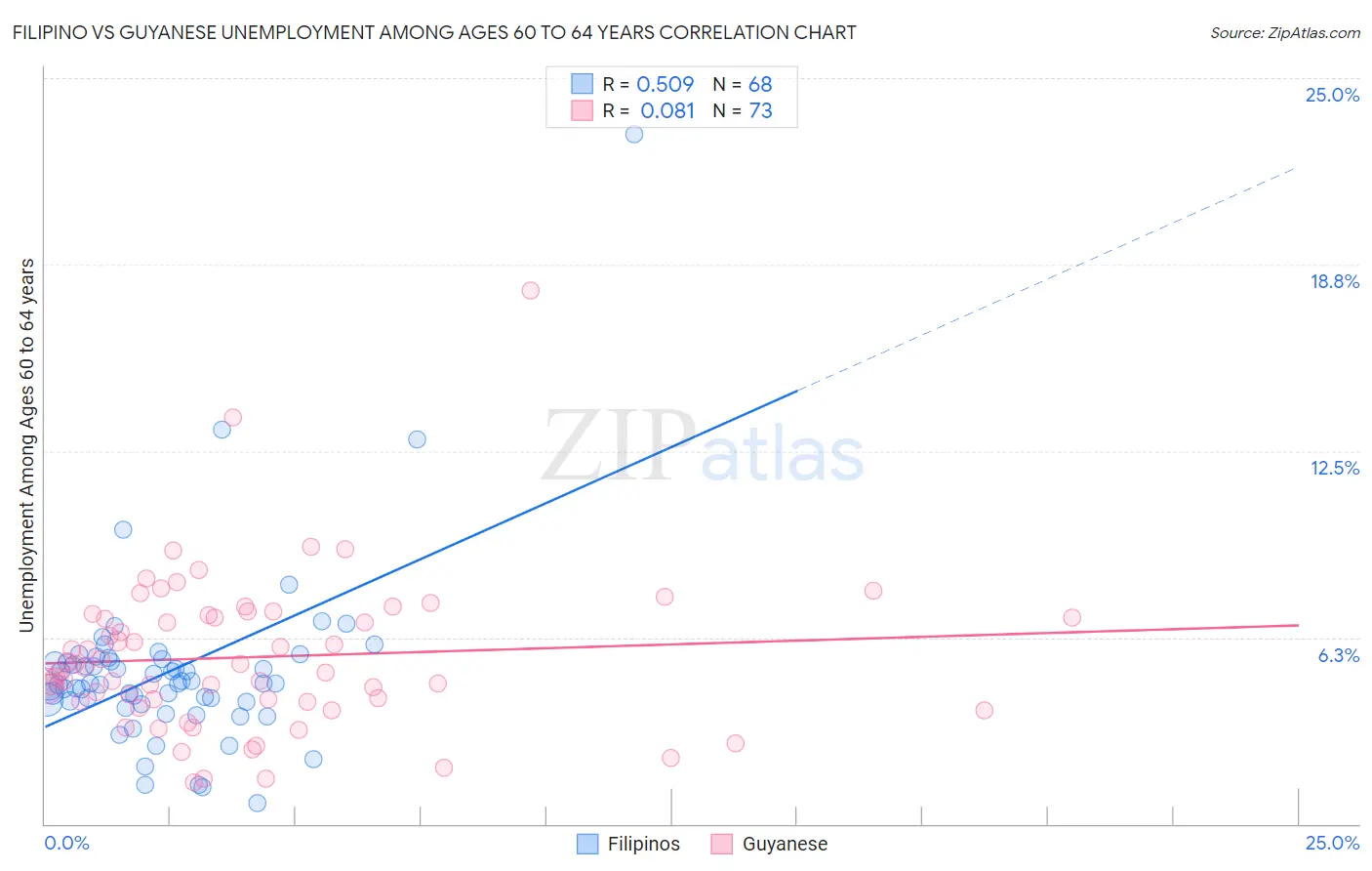 Filipino vs Guyanese Unemployment Among Ages 60 to 64 years