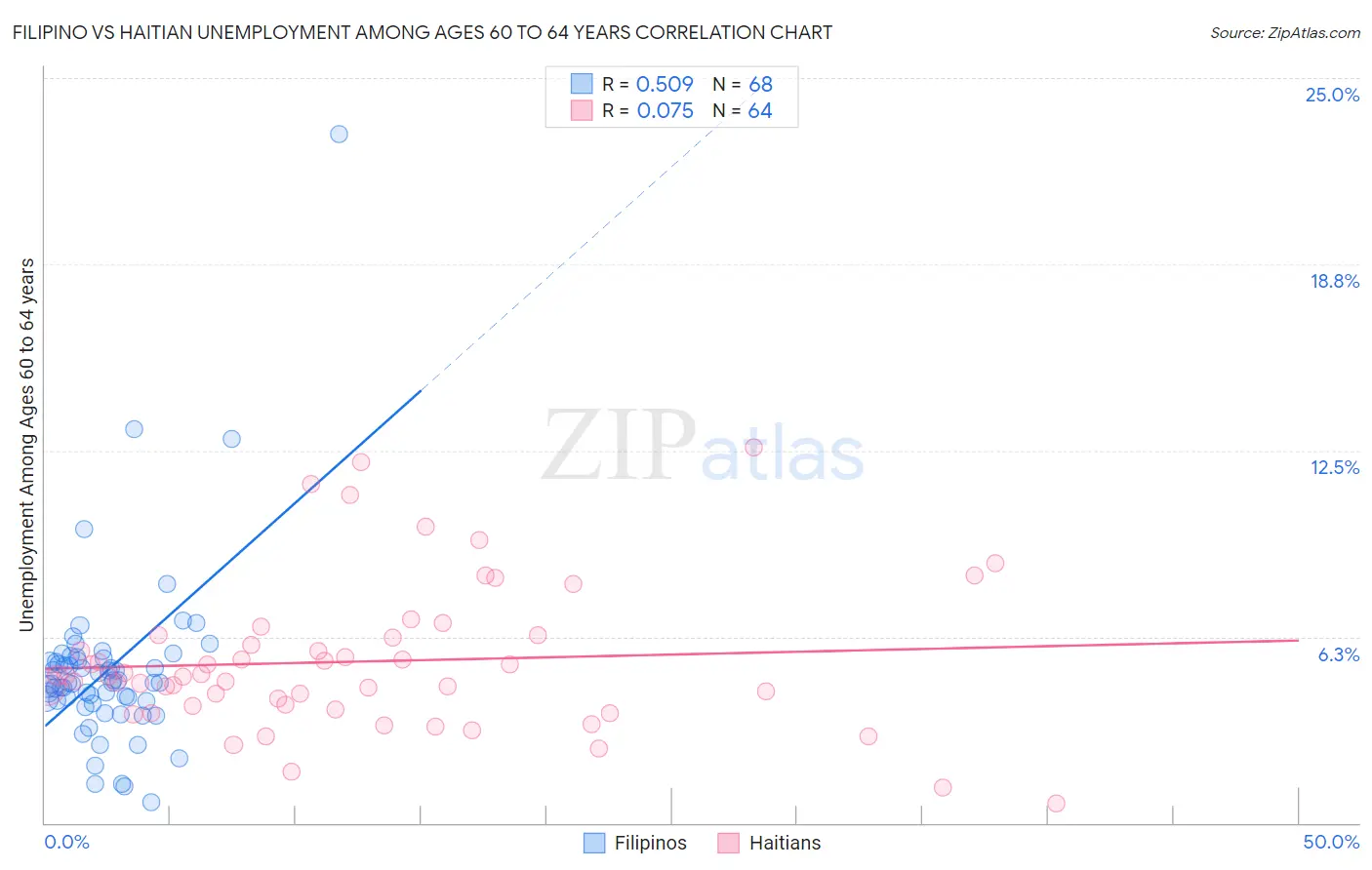 Filipino vs Haitian Unemployment Among Ages 60 to 64 years