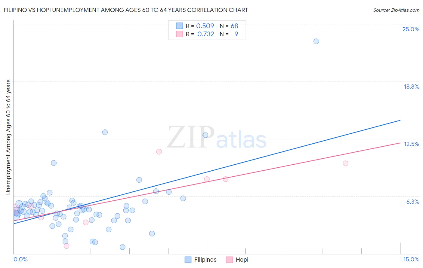 Filipino vs Hopi Unemployment Among Ages 60 to 64 years