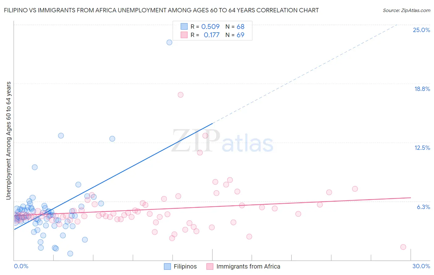 Filipino vs Immigrants from Africa Unemployment Among Ages 60 to 64 years