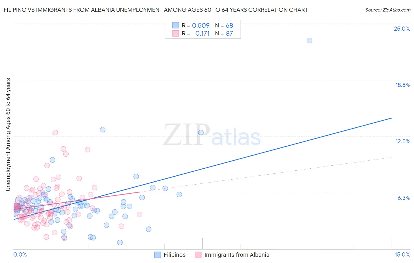 Filipino vs Immigrants from Albania Unemployment Among Ages 60 to 64 years