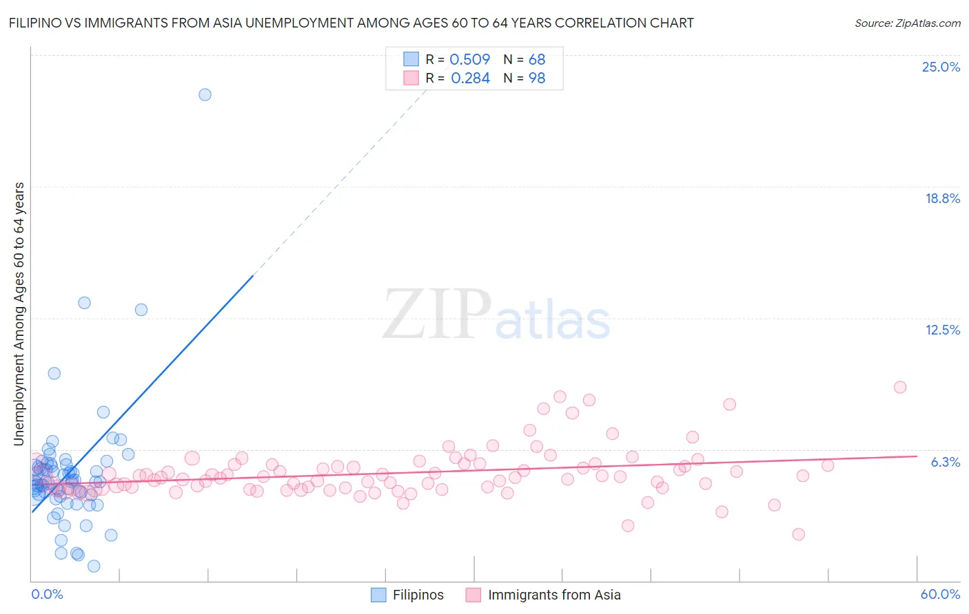 Filipino vs Immigrants from Asia Unemployment Among Ages 60 to 64 years