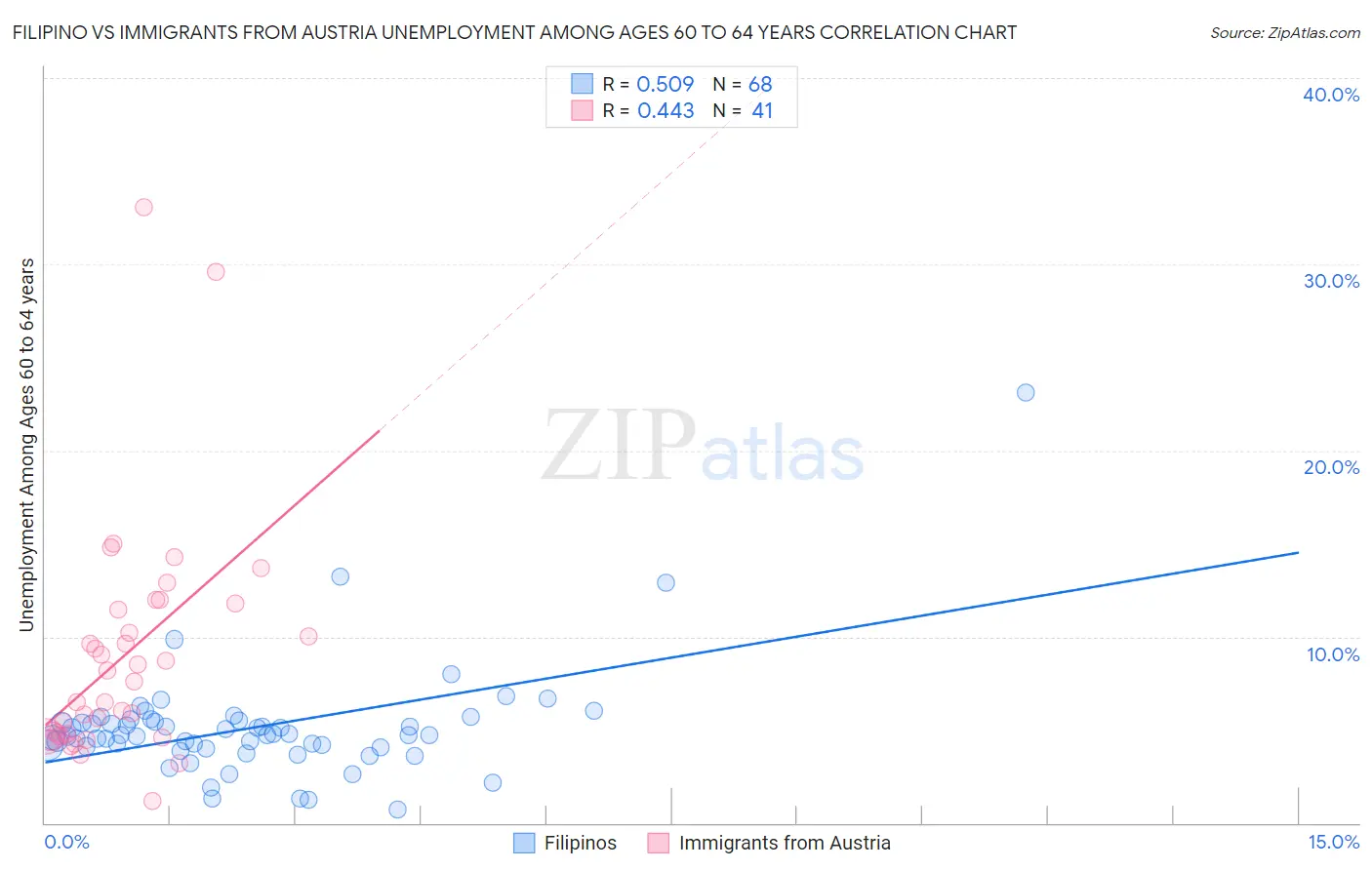 Filipino vs Immigrants from Austria Unemployment Among Ages 60 to 64 years