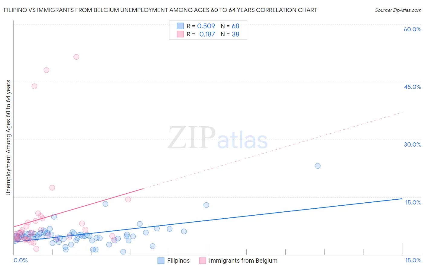 Filipino vs Immigrants from Belgium Unemployment Among Ages 60 to 64 years